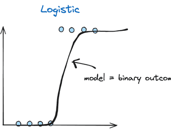 Logistic Regression - Binary Classification - Featured image
