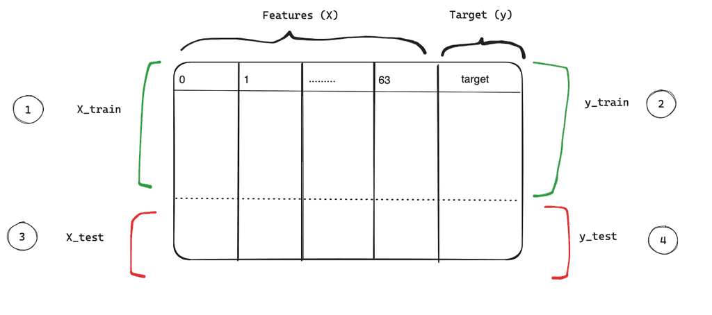 How to split training and testing